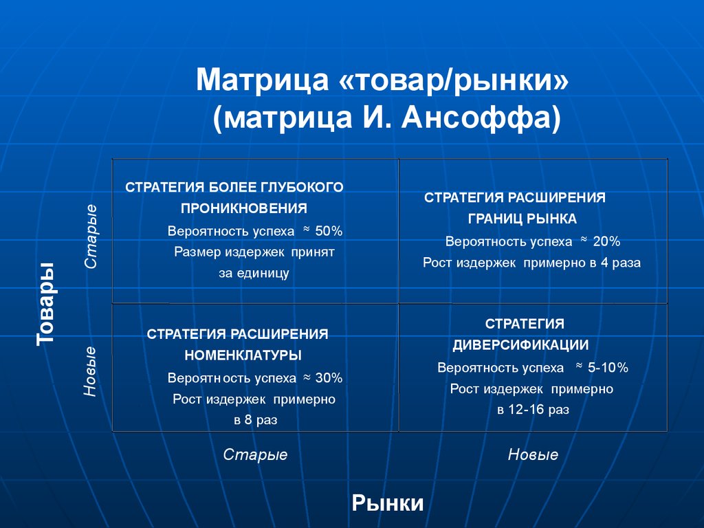 Матрица ансоффа презентация