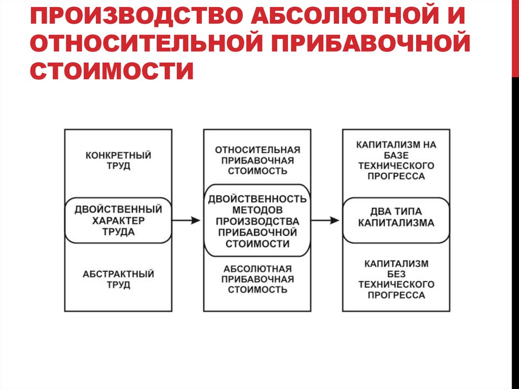 Абсолютный стоящий. Абсолютная и Относительная прибавочная стоимость. Производство прибавочной стоимости. Производство относительной прибавочной стоимости. Капитализм прибавочная стоимость.