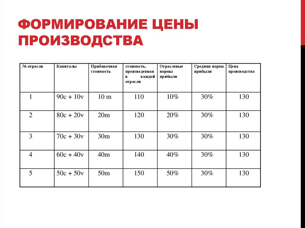 Формирование цены производства