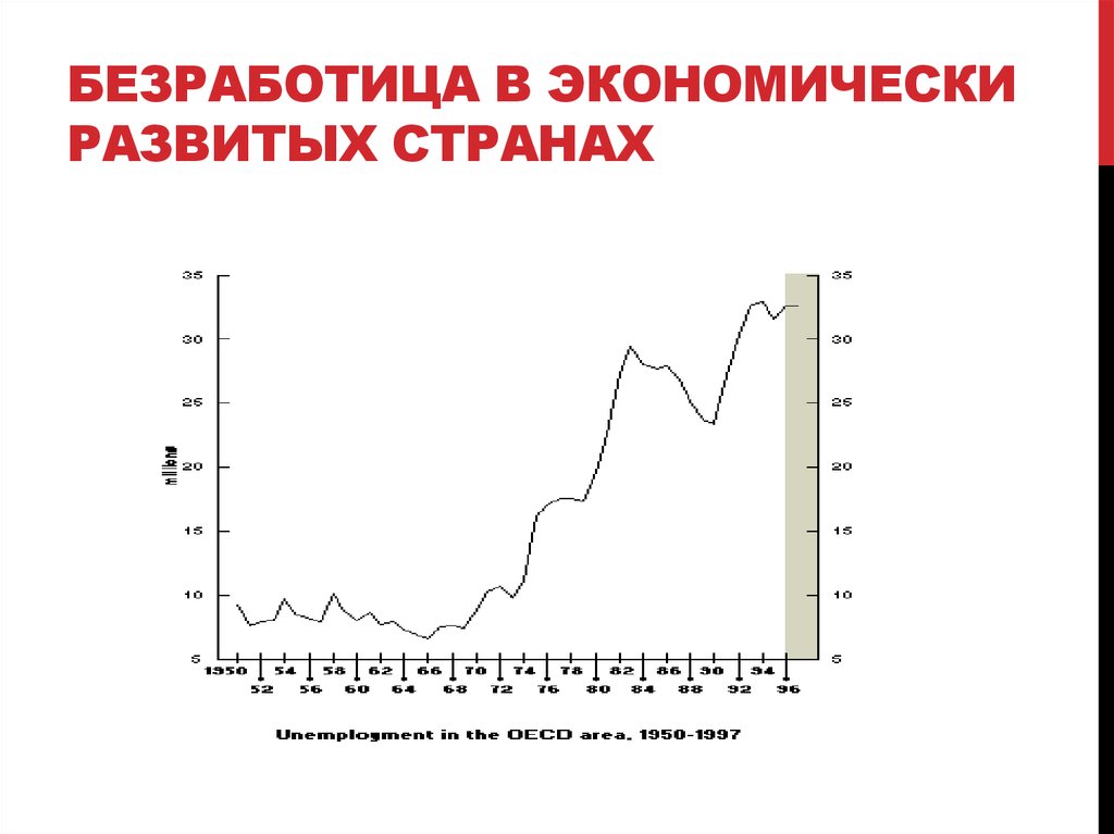 Безработица в экономически развитых странах