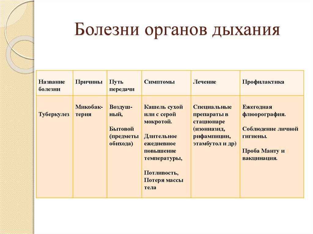 Презентация на тему заболевания органов дыхания