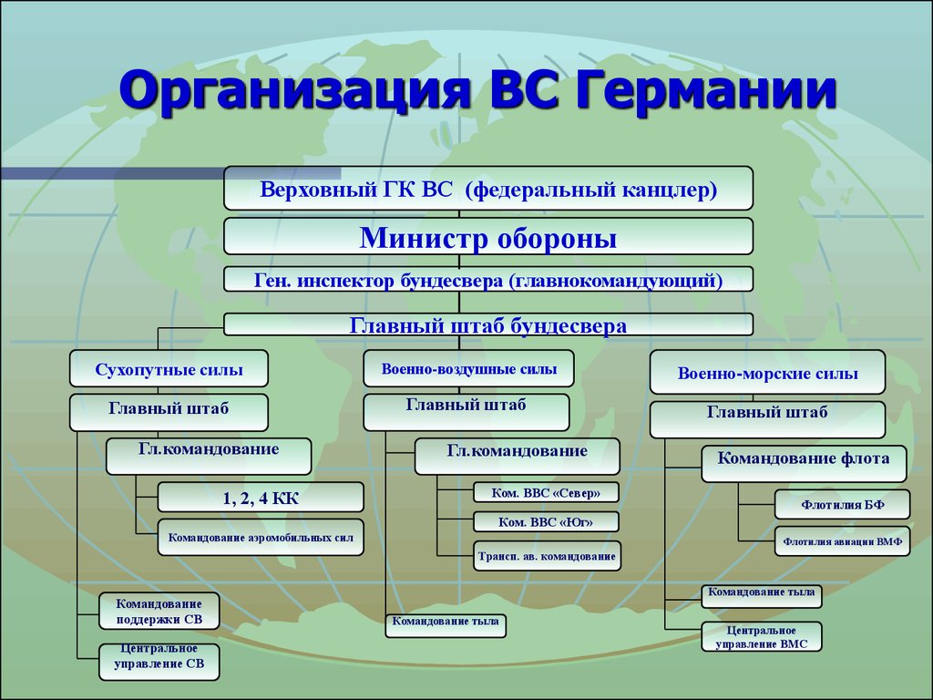 Учреждение верховной. Структура Вооруженных сил Германии. Структура вс Германии. Структура вс ФРГ. Структура Вооруженных сил ФРГ.