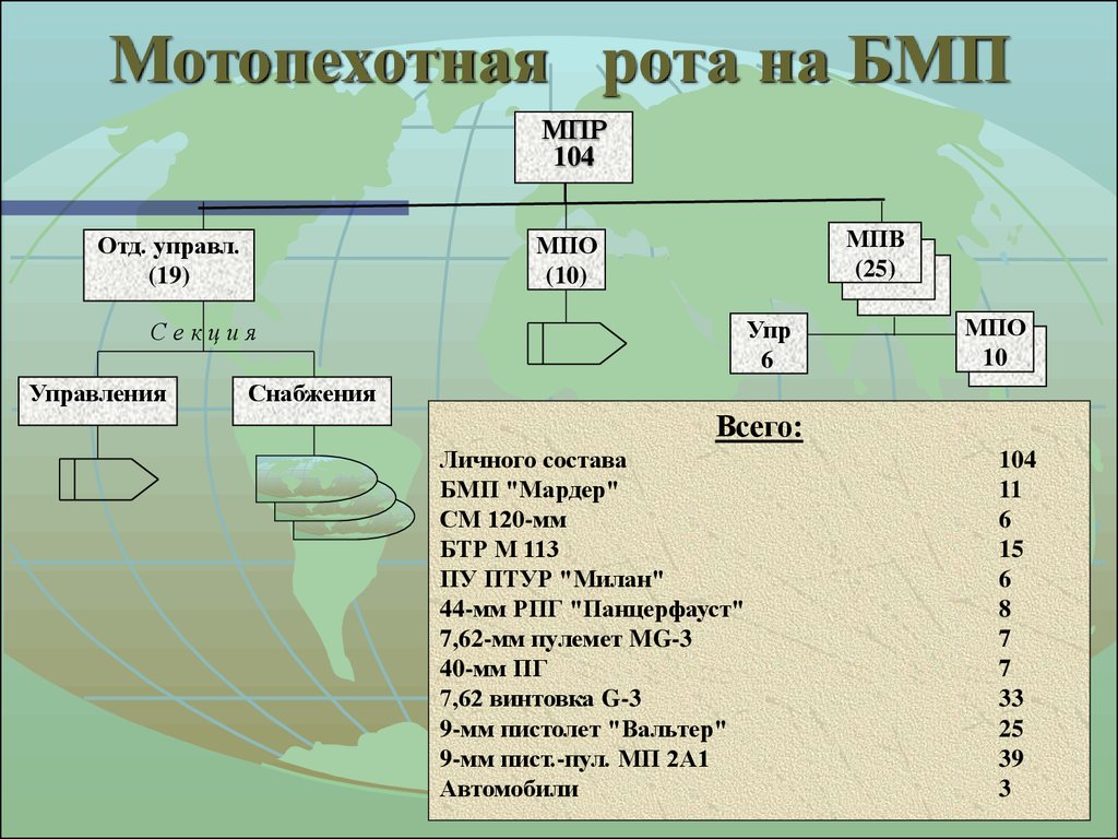 Постройте граф отображающий состав и структура мотопехотного батальона армия фрг образца 1970