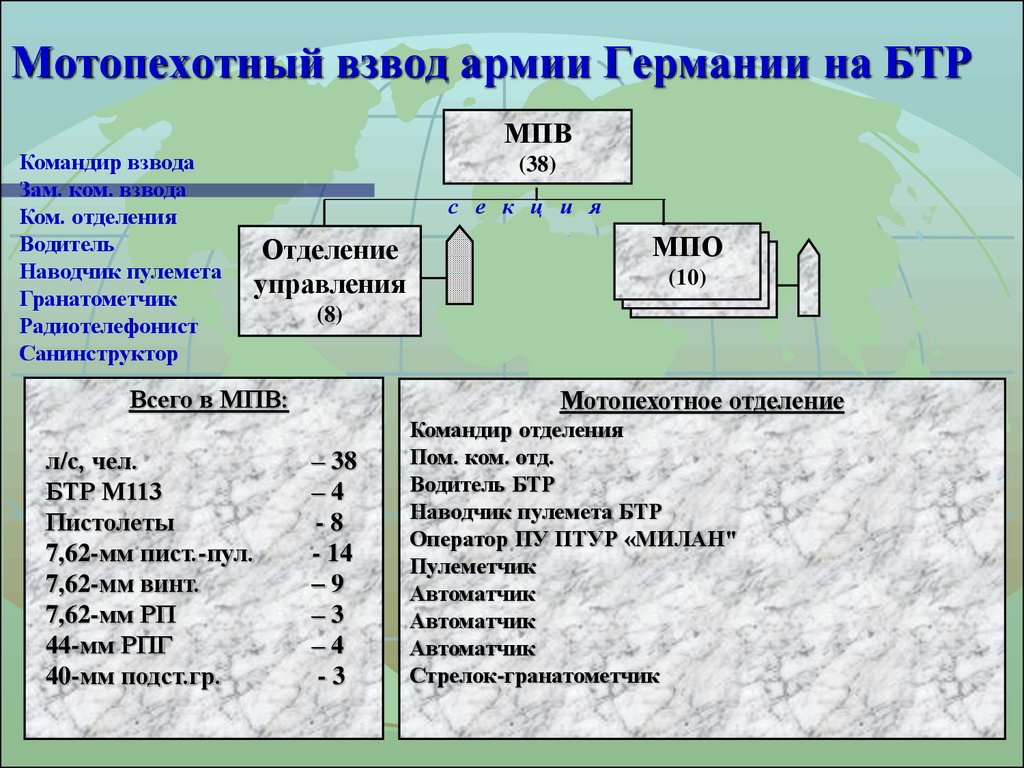 Взвод структура