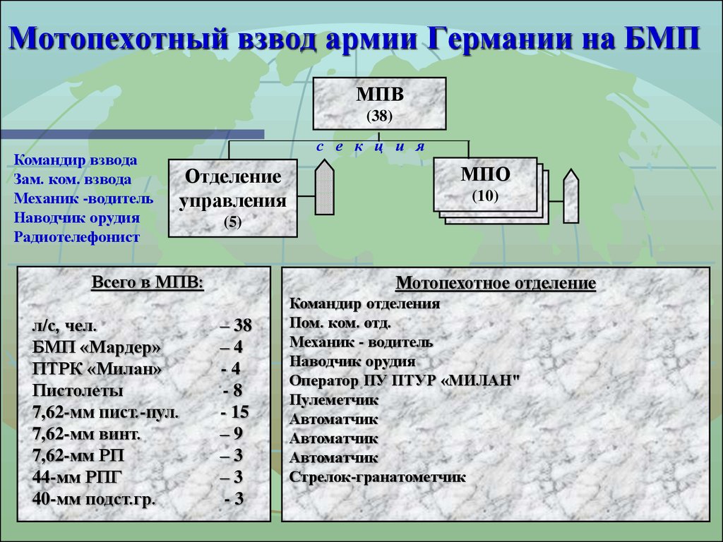 Постройте граф отображающий состав и структура мотопехотного батальона армия фрг образца 1970