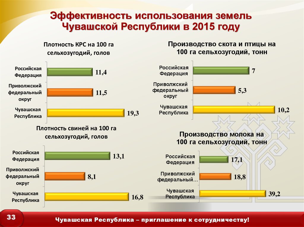 Эффективность использования земель Чувашской Республики в 2015 году