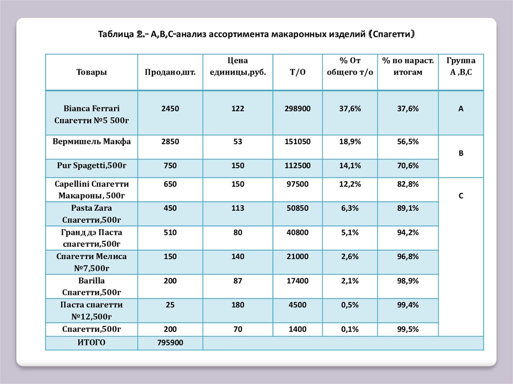 Единицы продаж. Анализ ассортимента товаров таблица. Ассортимент макаронных изделий таблица. Анализ ассортимента макаронных изделий. Анализ ассортимента по поставщикам продукции.