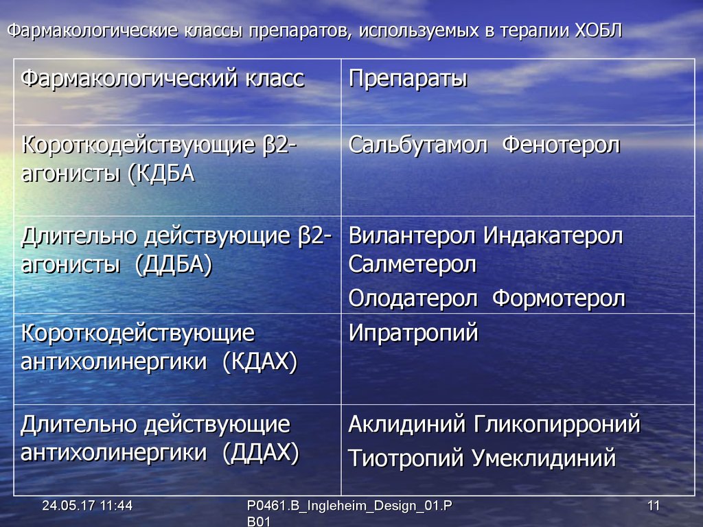 Длительно действующее. Комбинированные препараты ХОБЛ. ХОБЛ группы препаратов. КДБА препараты. Фармакологические классы препаратов, используемых в терапии ХОБЛ.