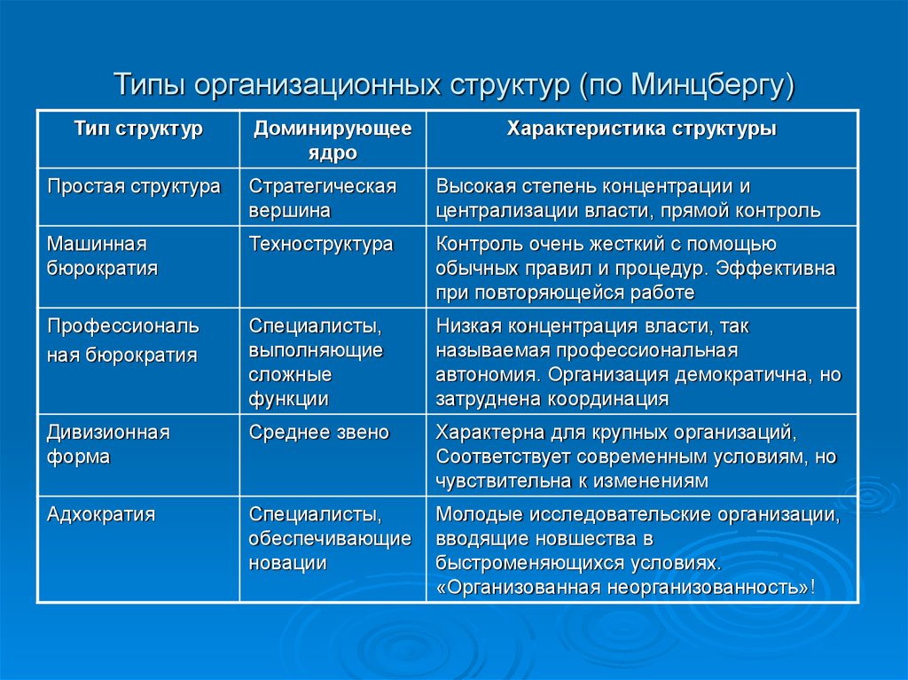 Виды организационных предприятий