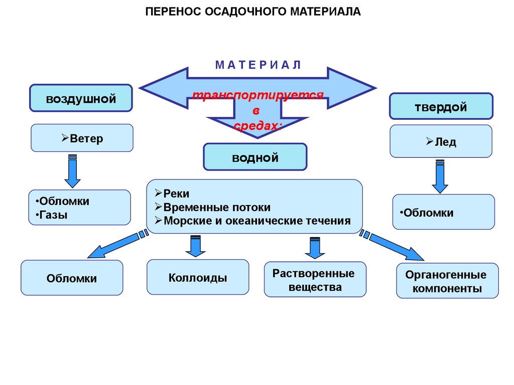 Форма перенос. Перенос осадочного материала. Типы литогенеза. Последовательность стадии литогенеза. Схема литогенеза.