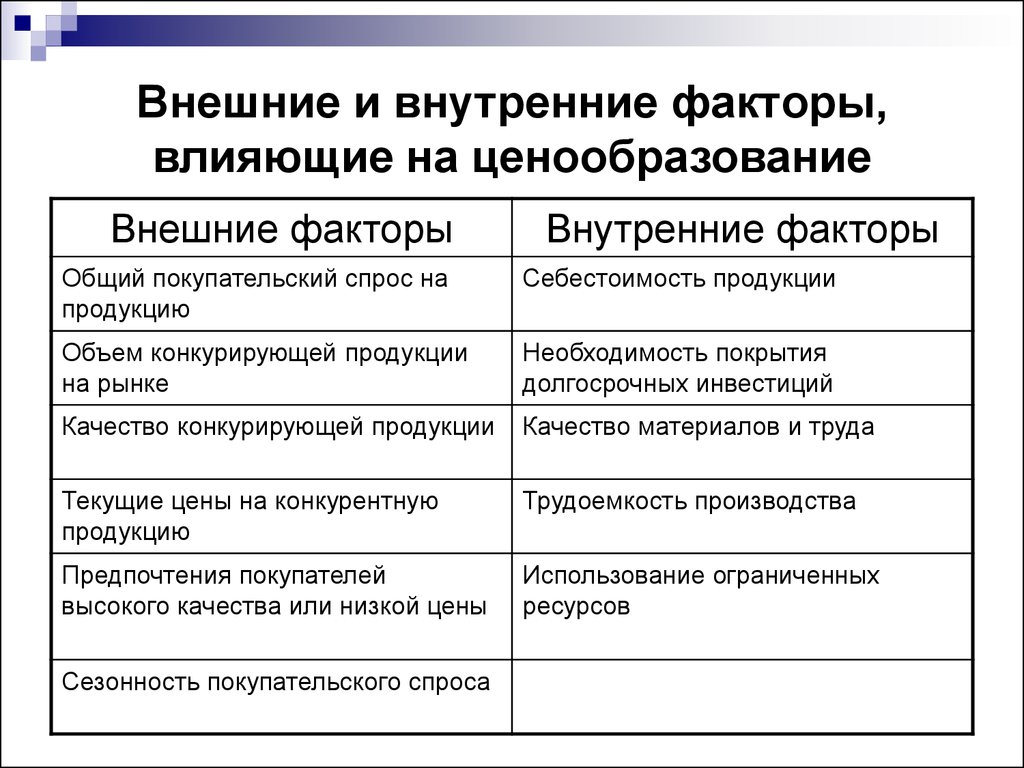 Факторы влияющие на цену экономика