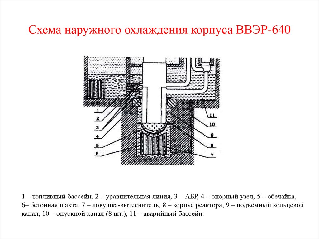 Кольцевой канал. ВВЭР 640 схема. Схема забортного охлаждения. Уравнительный резервуар ГЭС. Корпус ВВЭР В бетоне.