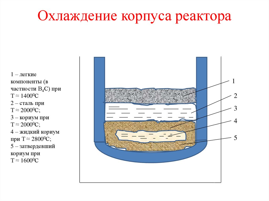 Кориум ядерный реактор