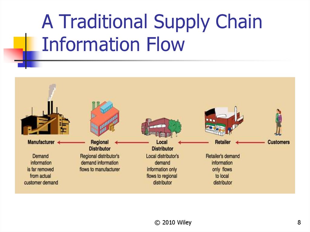 Supply chain process. Traditional Supply Chain. Ford Supply Chain Management. Distribution Chain.