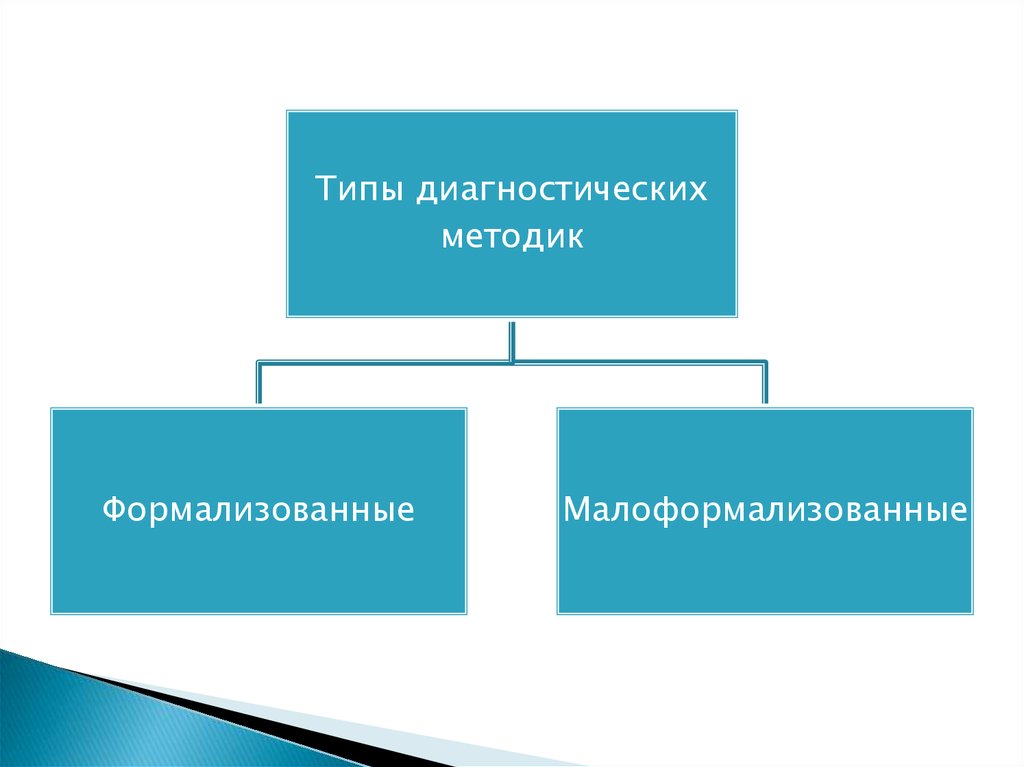 Принципы психодиагностики презентация