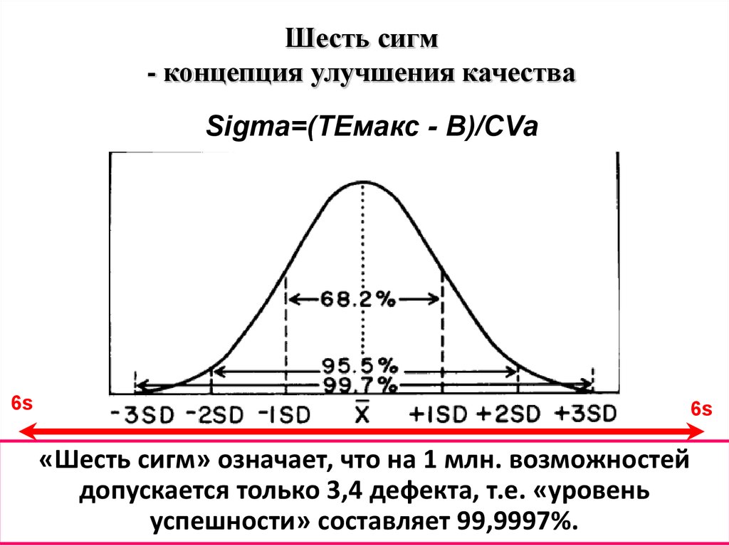 Схема шесть сигм