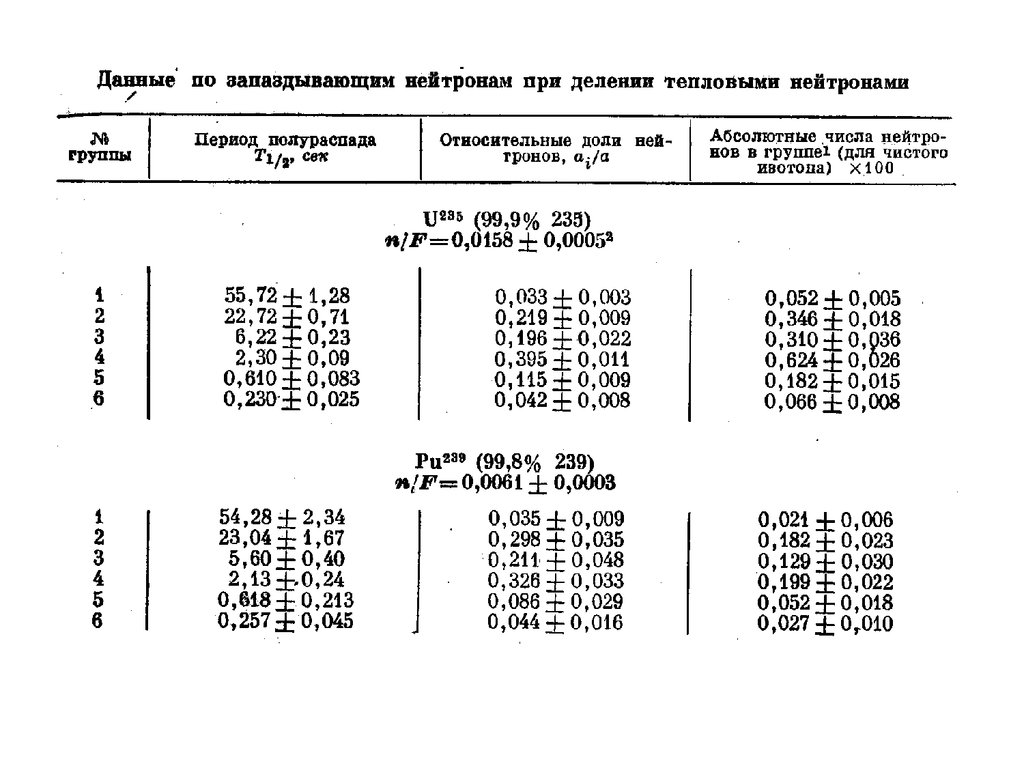 Деление тепловыми нейтронами