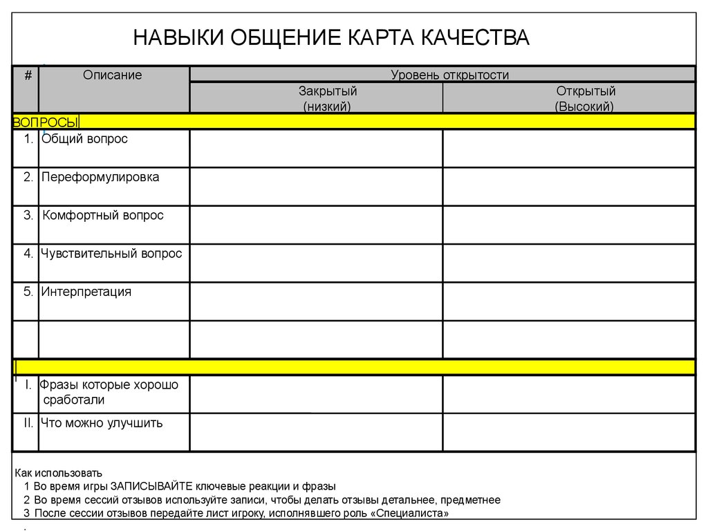 Карточка качества. Карта качества. Качества карточки. Карта общения специалиста. Карта качества CSI.