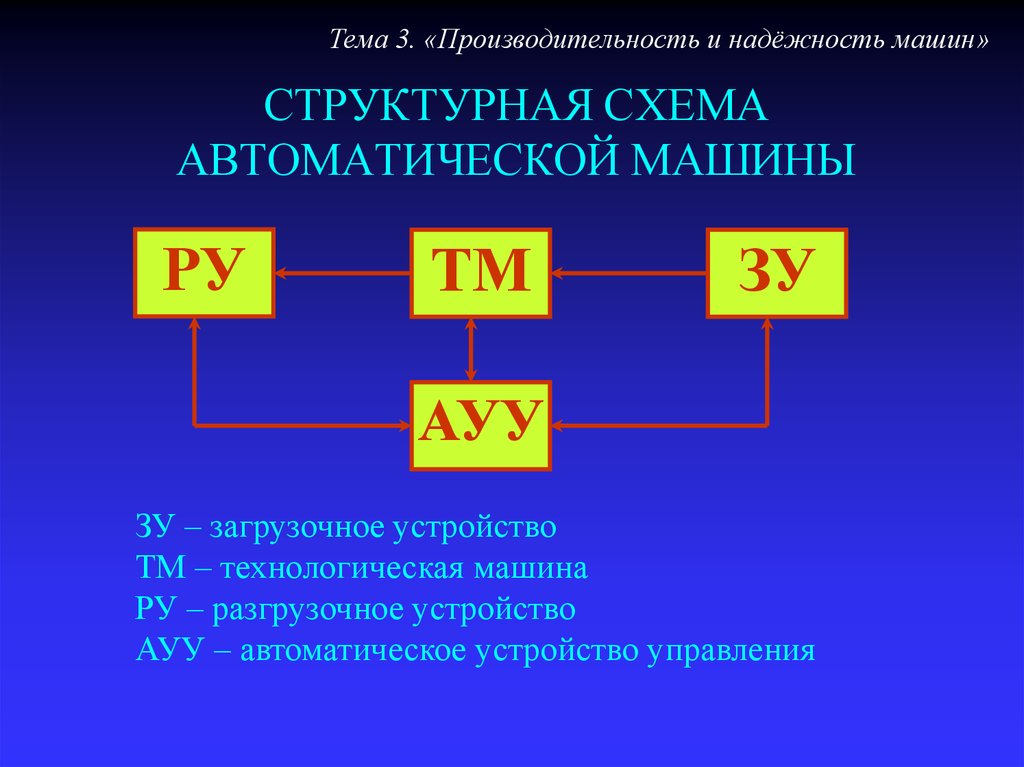 Порядок выбора. Структурная схема технологической машины. Структурная схема загрузочного устройства. Производительность и надежность станка. Изучить структурную схему машин..