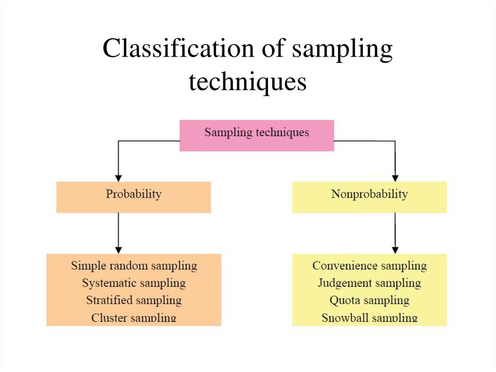 research articles on sampling techniques