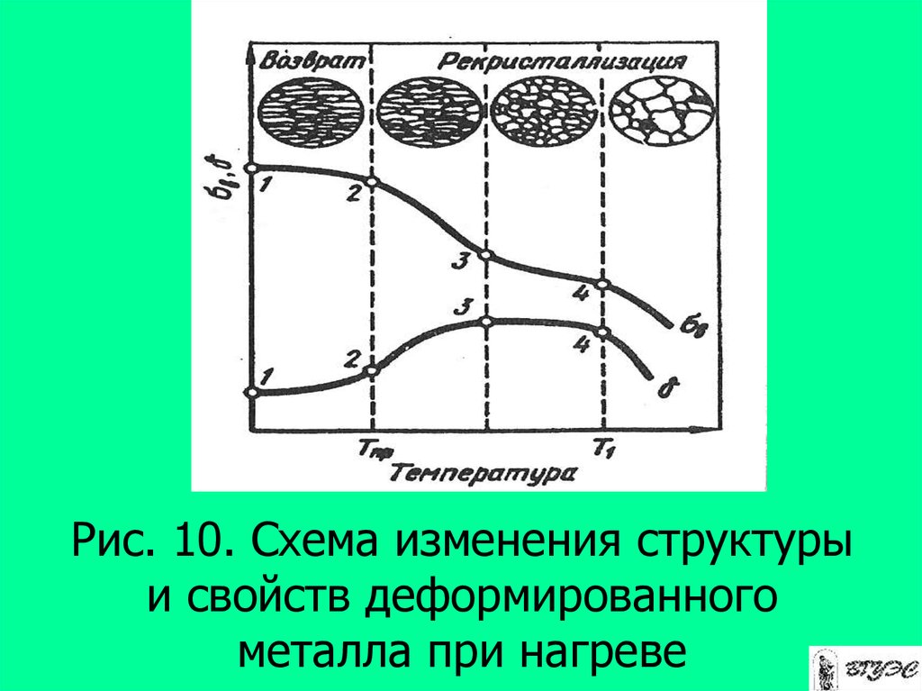 Изменяется строение. Строение деформированного металла. Структура холоднодеформированного металла. Структура деформированного металла. Схема изменения структуры металла.