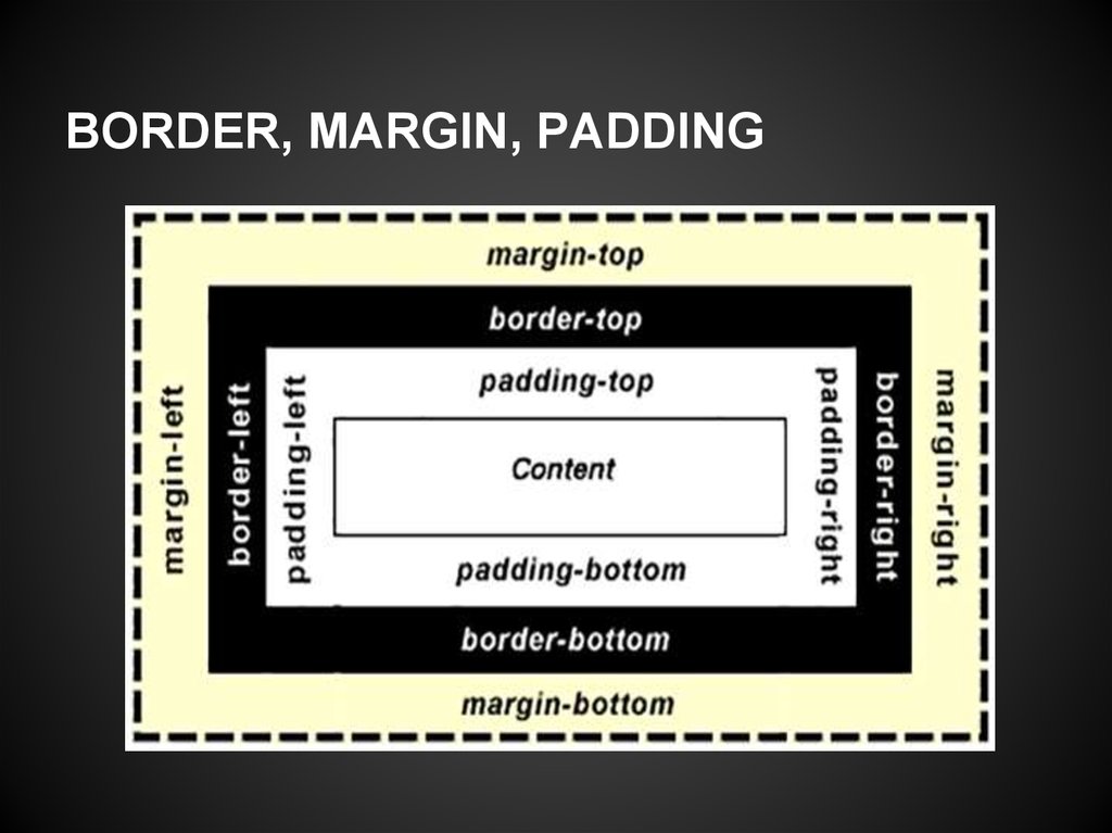 Div padding top. Margin padding. Margin и padding отличия. Margin padding CSS. Схема margin padding.