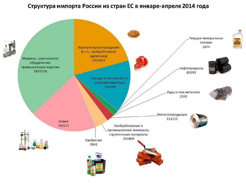 Определите по рисунку 203 продукцию каких отраслей хозяйства россии экспортирует и импортирует