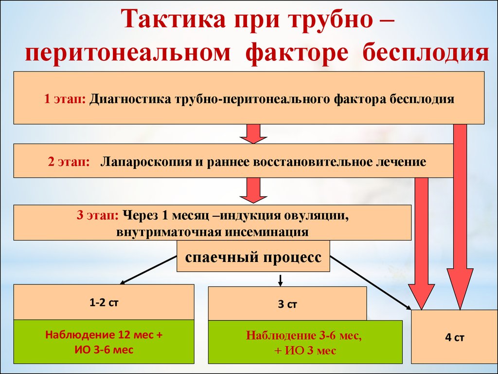 Трубы бесплодие. Трубно-перитонеальное бесплодие. Трубно-перитонеальный фактор бесплодия. Методы коррекции трубно-перитонеального бесплодия. Трубно перитонеальное бесплодие презентация.