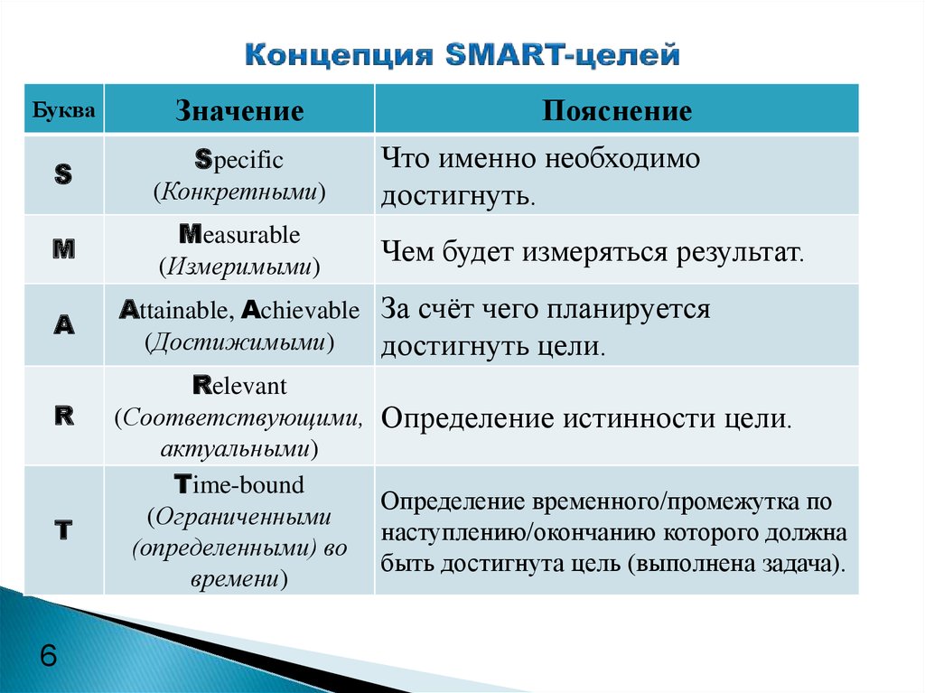 Что значит получить. Критерии смарт цели. Метод смарт в постановке целей. Постановка целей по Smart примеры. Критерии постановки целей по смарт.