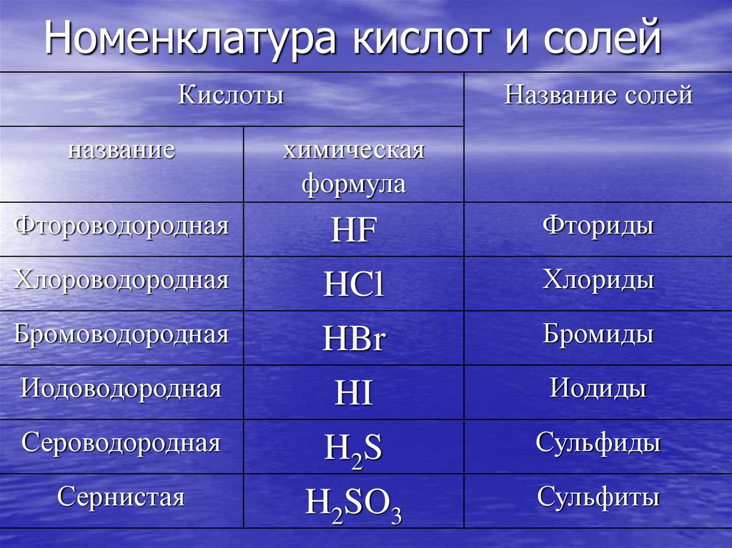 2 формулы солей. Номенклатура кислот и солей таблица 8 класс. Формула сернистой кислоты кислоты. Международная номенклатура химия таблица кислот. Формулы химических соединений кислот.