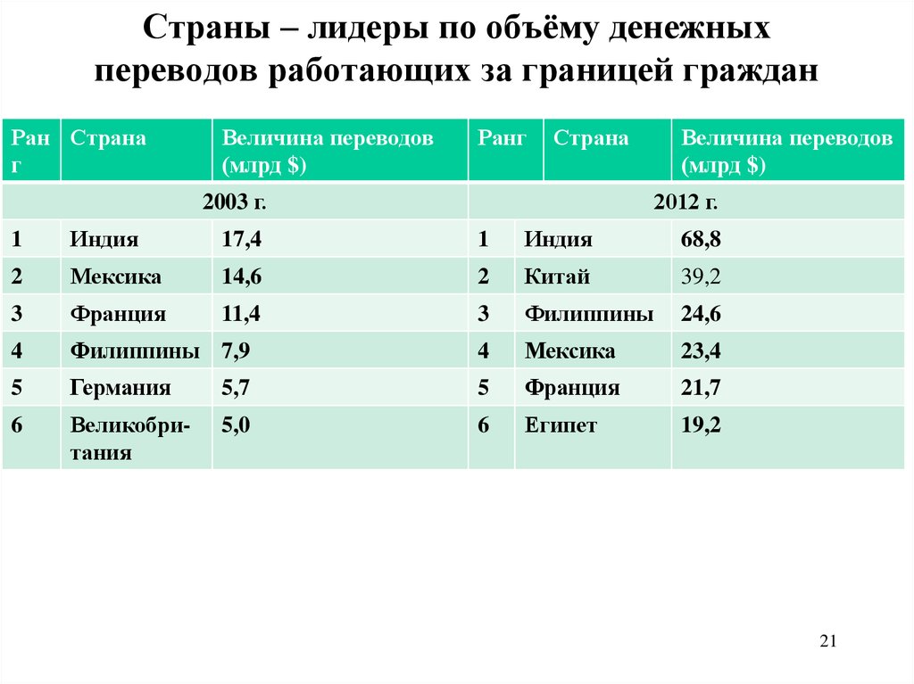 Денежных переводов в другие страны. Страны Лидеры. Страны Лидеры по денежным переводам. Лидеры по масштабам финансовой операции. Крупнейшие страны Лидеры по масштабам финансовых операций.