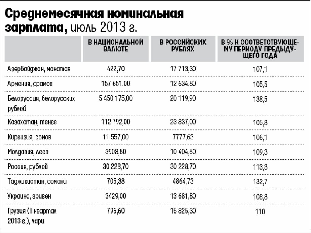 Зарплата в ереване. Средняя заработная плата в Азербайджане. Зарплата. Заработная плата средняя в Армении. Средняя ЗП В Азербайджане.