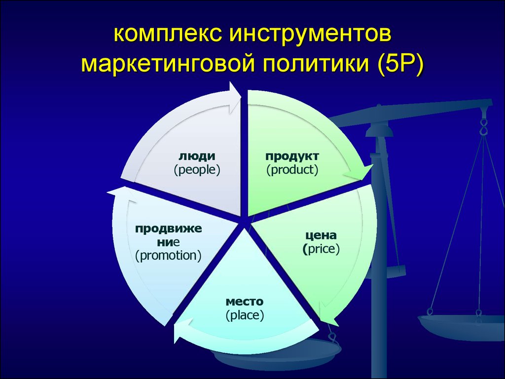 Комплекс инструментов. Инструменты комплекса маркетинга. Концепция 5р в маркетинге. Маркетинговая политика. Комплекс маркетинга 5p.