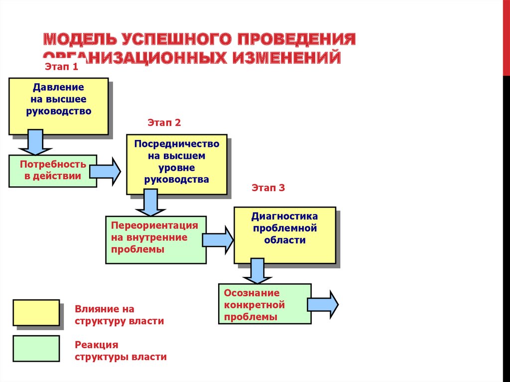 Этапы руководства. Модели проведения организационных изменений. Модель успешного руководителя. Выбор программ и проектов для проведения организационных изменений.. Основные области проведения организационных изменений.