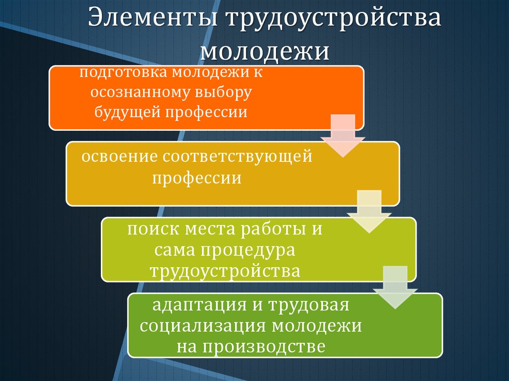 Особенности занятости. Пути решения трудоустройства молодежи. Решение проблемы трудоустройства молодежи. Государственной политики занятости молодежи. Задачи занятости молодежи.