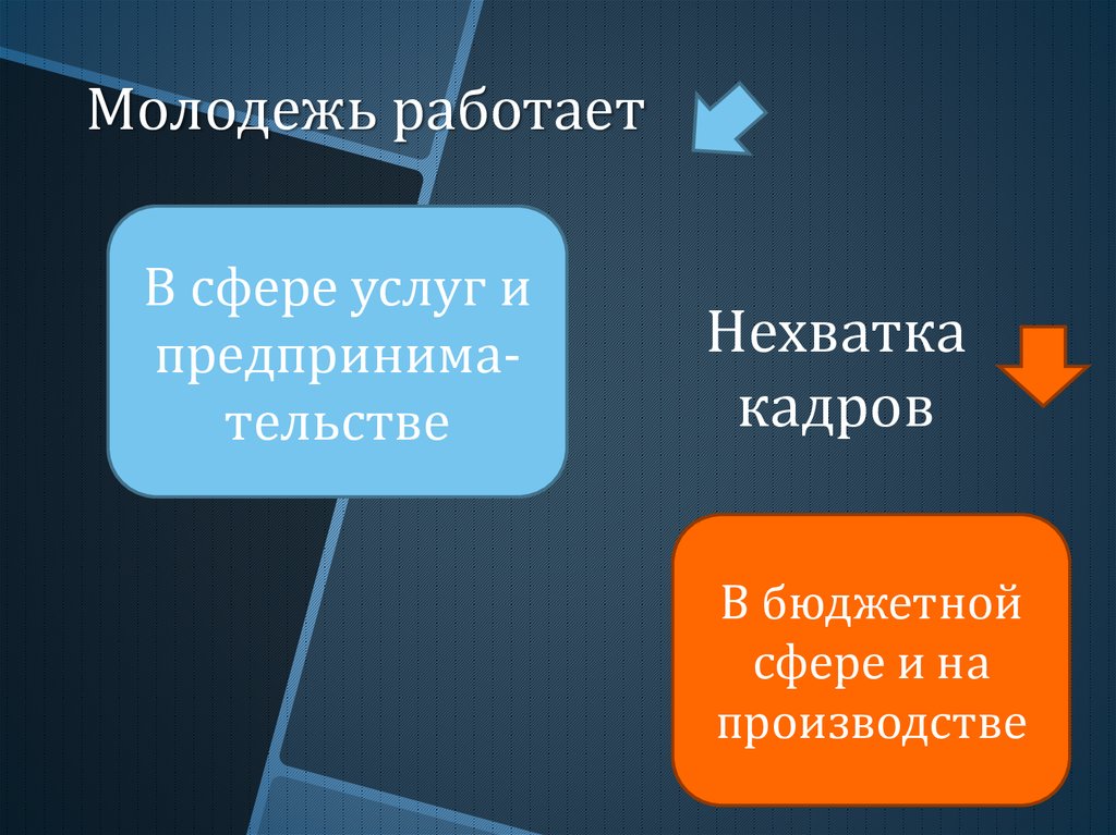 Факторы положения. Продвижение молодежи презентация. Работающая молодёжь характеристика. Занятость молодёжи в широком смысле.