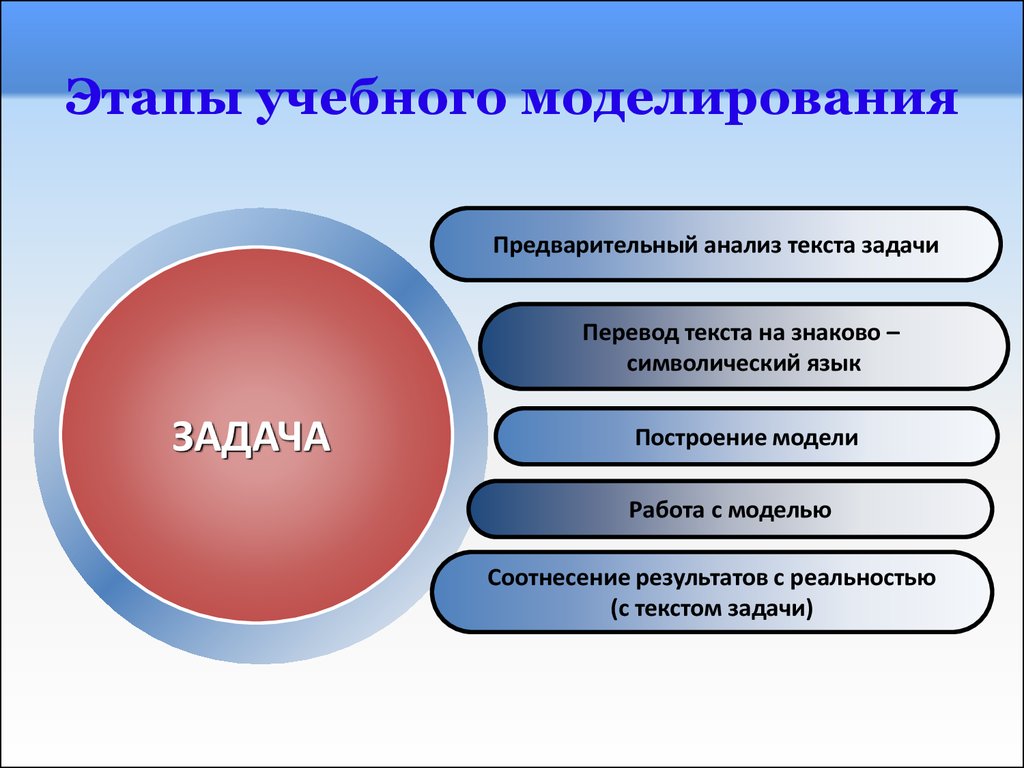 Виды учебного моделирования