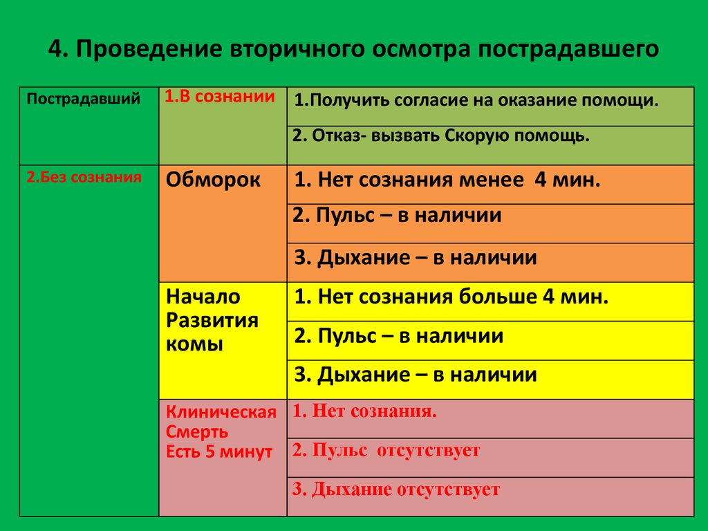 Последовательность осмотра пострадавшего находящегося в сознании. Первичный и вторичный осмотр пострадавшего. Последовательность осмотра пострадавшего. Вторичный осмотр пострадавшего. Проведение вторичного осмотра пострадавшего.