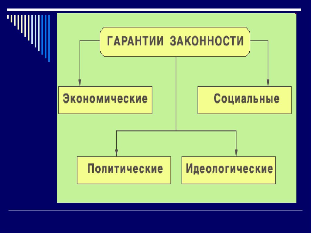 Гарантии законности. Гарантии законности ТГП схема. Политические гарантии законности. Экономические гарантии законности. Юридические гарантии законности.