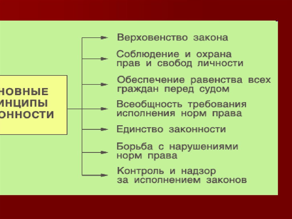 Верховенство закона законность и правопорядок разделение властей 10 класс презентация