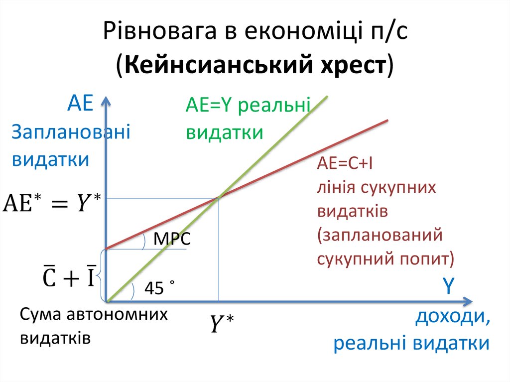 Рівновага в економіці п/с (Кейнсианський хрест)