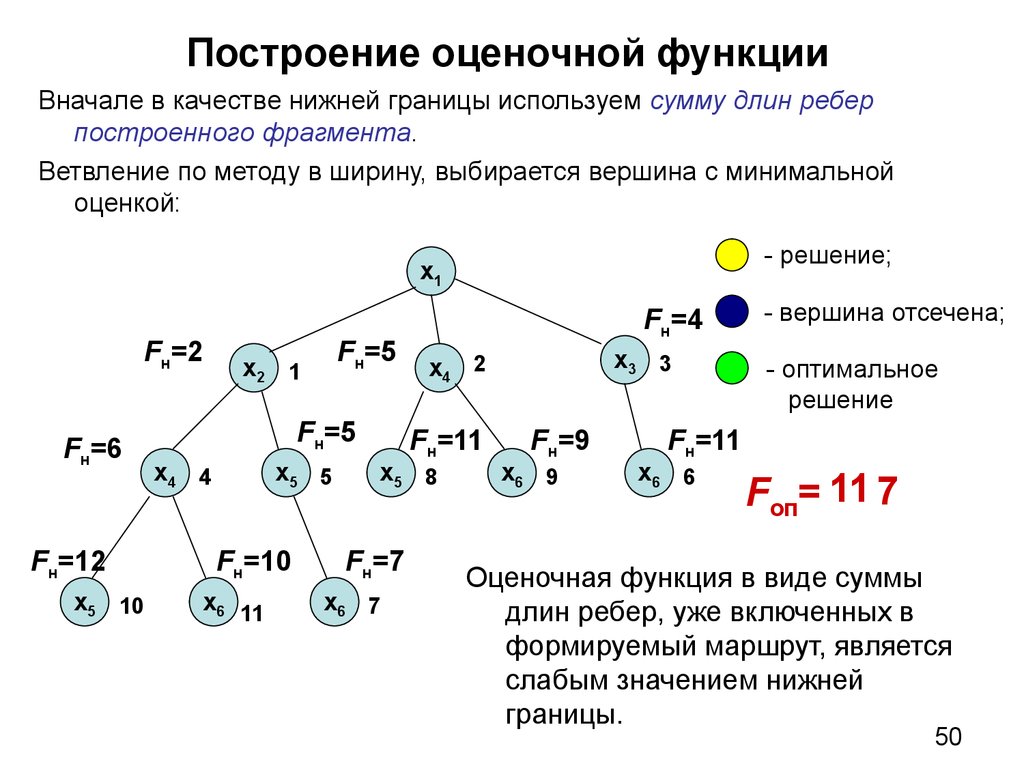 Построение оценок. Метод оценочных функций. Методы оценочной функции. ROBDD построение. Решение комбинаторно оптимизационных задач диаграмма.