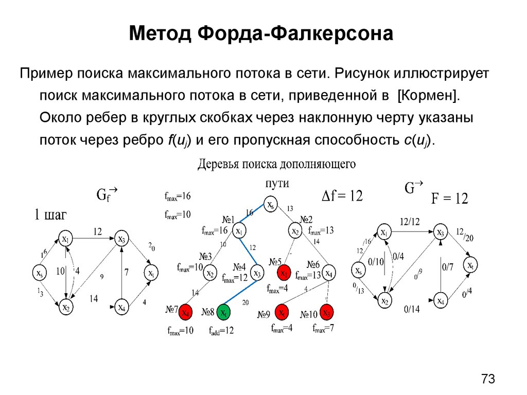 Теорема форда фалкерсона