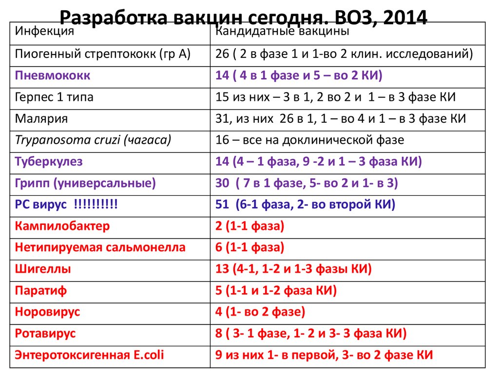 Вакцина проходит клинические испытания