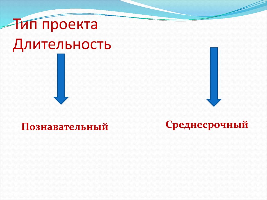 Тип проекта Длительность