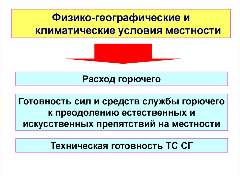 Обеспечение 7. Условия местности.