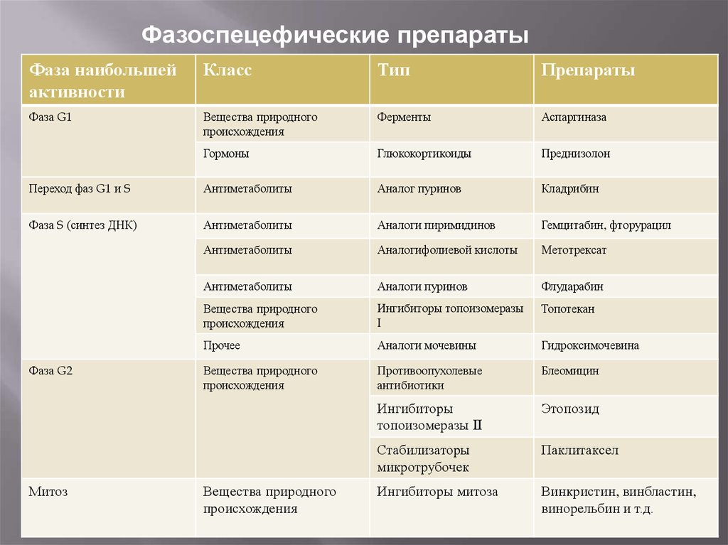 Дифференциальная диагностика злокачественных опухолей. Фармацевтические субстанции природного происхождения. Типы лекарств. Противоопухолевые средства природного происхождения:.