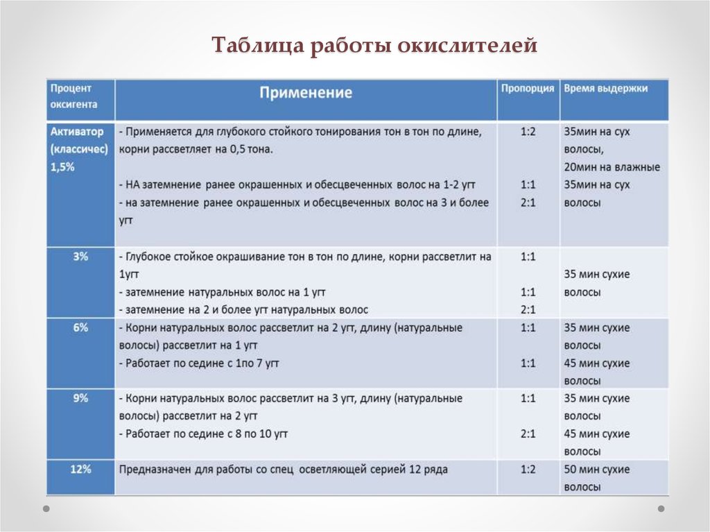 Сколько держать оксид 6