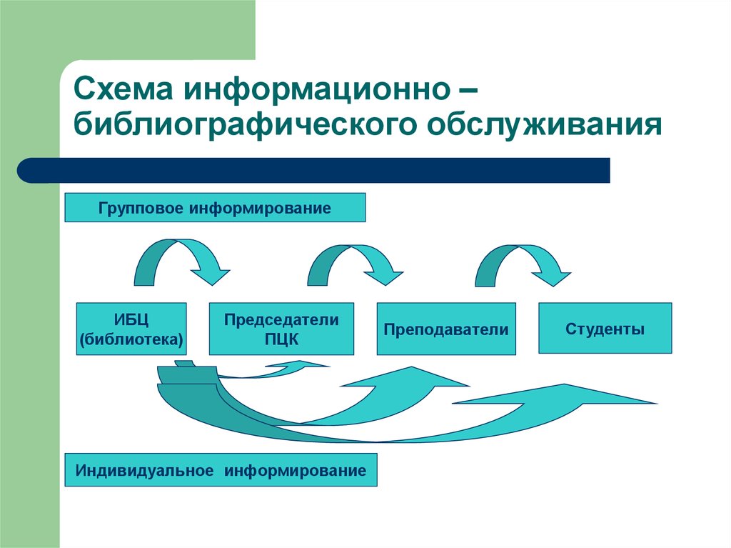 Индивидуальное информирование. Методы библиографического обслуживания схема. Информационно-библиографическое обслуживание. Библиографическое информирование. Индивидуальное библиографическое информирование.