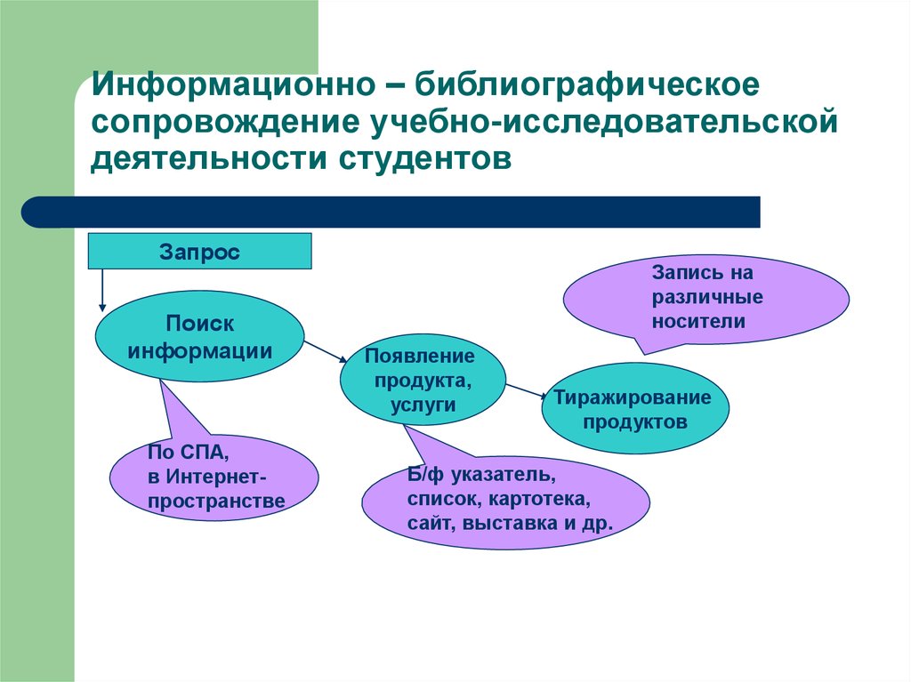 Использование в образовательной деятельности. Учебно-исследовательская деятельность студентов. Специфика учебно-исследовательской деятельности студентов?». Информационно-библиографическая деятельность. Информационное обеспечение научной работы студента.